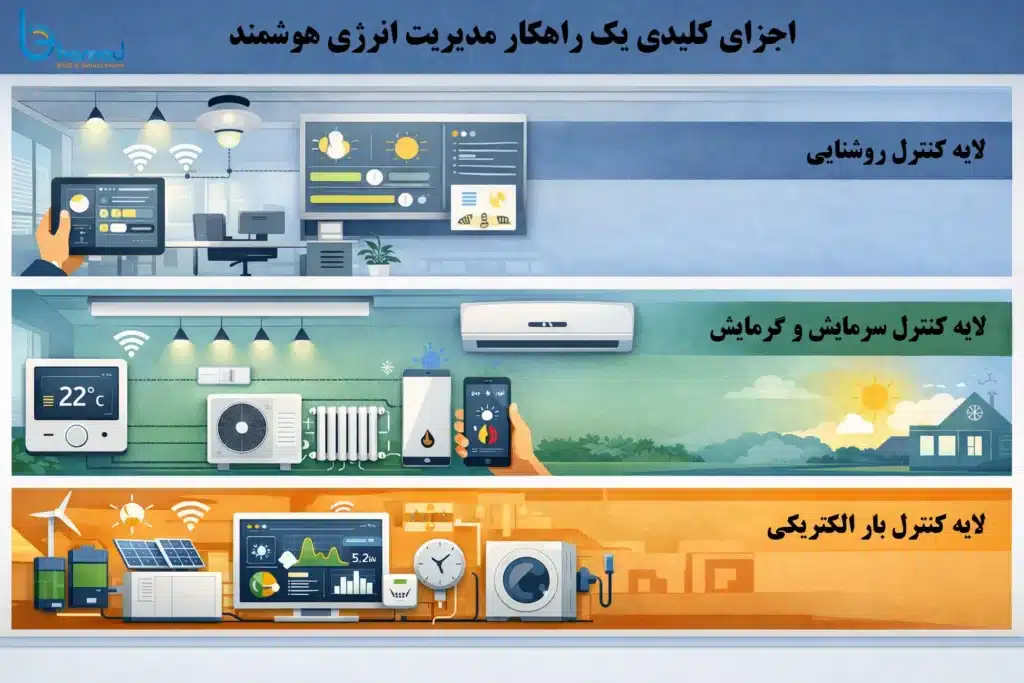 اجزای کلیدی یک راهکار مدیریت انرژی هوشمند